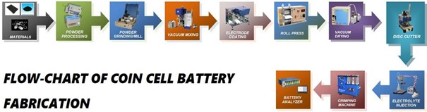 Flowchart výroby baterie
